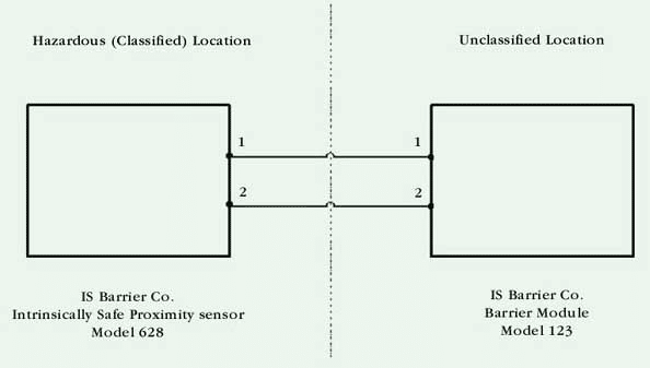 Intrinsically Safe and Nonincendive Systems